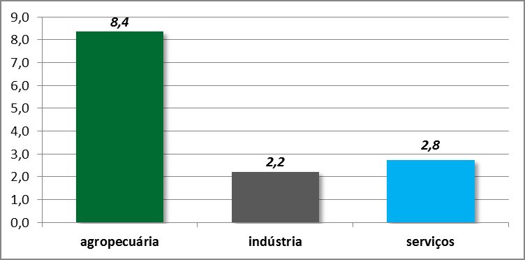 Gráfico 1.2 - Crescimento (%) Real PIB 2013 por Setores - Brasil Página 2 O Gráfico 1.3 apresenta o crescimento nominal dos PIBs estaduais para o período 2013/2012.