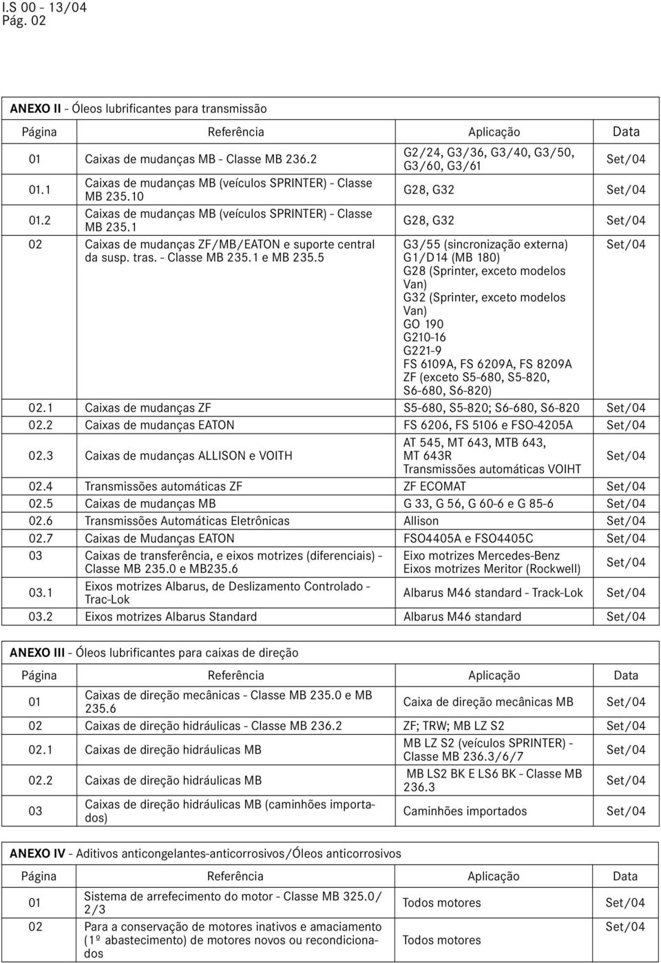 5 G2/24, G3/36, G3/40, G3/50, G3/60, G3/61 G28, G32 G28, G32 G3/55 (sincronização externa) G1/D14 (MB 180) G28 (Sprinter, exceto modelos Van) G32 (Sprinter, exceto modelos Van) GO 190 G210-16 G221-9