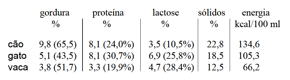 Lactose é importante fonte de energia metabolizável no leite de vaca!