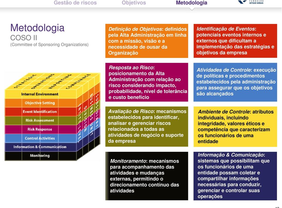 impacto, probabilidade, nível de tolerância e custo benefício Atividades de Controle: execução de políticas e procedimentos estabelecidos pela administração para assegurar que os objetivos são