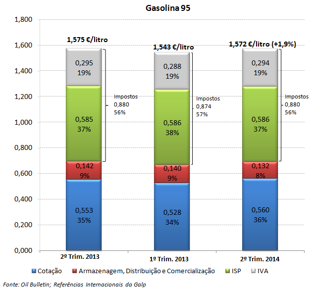 Estrutura dos preços Nas figuras 9 e 10 é apresentada a estrutura do preço médio de venda ao público da gasolina 95 e do gasóleo rodoviário no 2º trimestre de, anterior e homólogo.