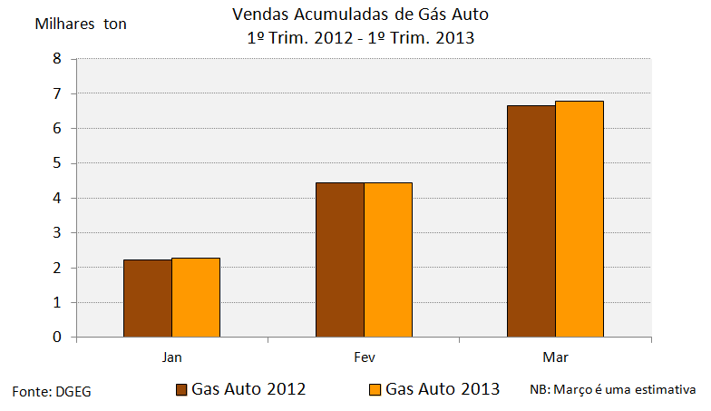 Fig. 2 Fig. 3 No quadro 1 comparam-se as vendas trimestrais destes produtos para 2012 e 2013, de acordo com as estatísticas da DGEG e as nossas estimativas para Março de 2013.