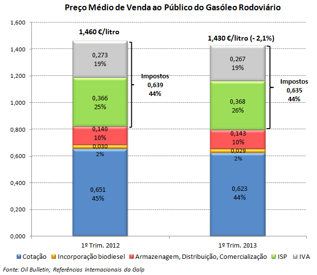 Fig. 9 Comparação com UE 17 e Espanha Nas figuras 10 a 13 apresentamos a comparação da evolução dos preços médios antes e depois de impostos em Portugal, com a média dos 17 países da Zona Euro e com