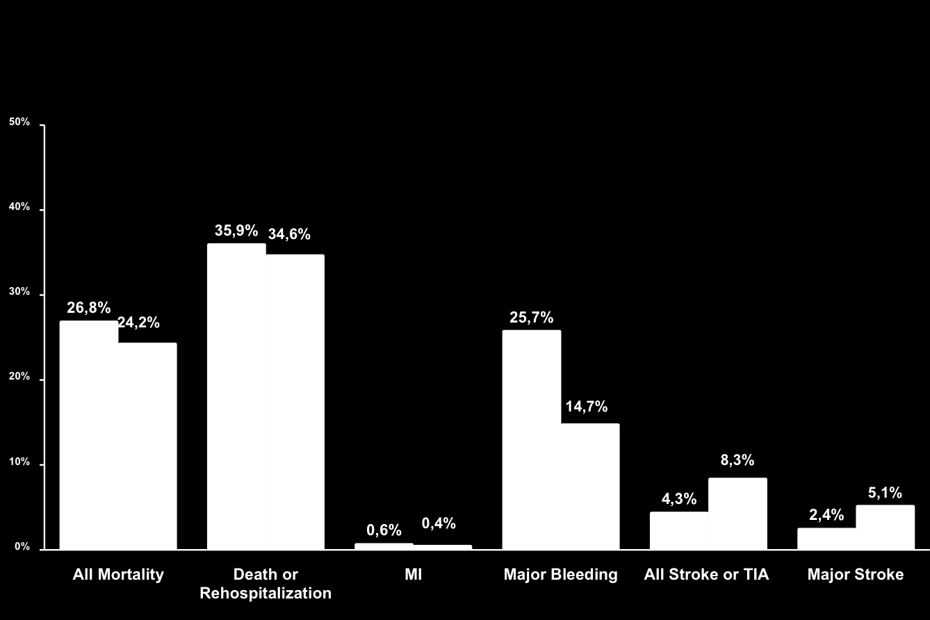 Incidence Rate (%) PARTNER (A): High Surgical Risk Clinical Outcomes and Complications p = 0.44 p = 0.