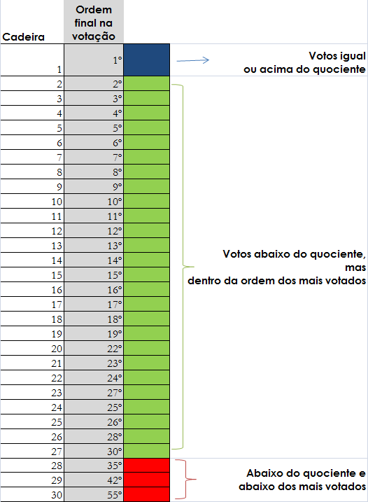 Figura 1 Ilustração da diferença entre quociente eleitoral, posição final da votação e eleição com ajuda dos votos partidários Fonte: o autor Como se percebe, em um distrito que eleja 30 deputados,