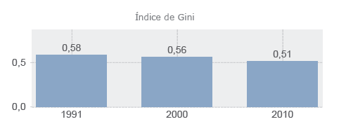 10 Gráfico 2 - Renda Média Domiciliar Per Capita Fonte: IPARDES (2010). O gráfico 2 ilustra o índice Gini do município de Pato Branco.