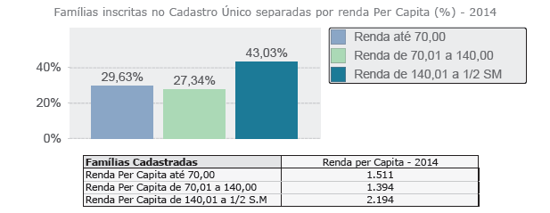 13 Observa-se (Gráfico 5) que 74% das famílias inscritas no Cadastro Único recebem até um salário mínimo, e 21% recebe de 1 a 2 salários mínimos. Pode-se abstrair desse resultado que 4.