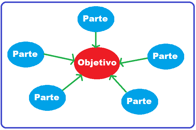 Método ANALÍTICO O método analítico onsiste em ensinar