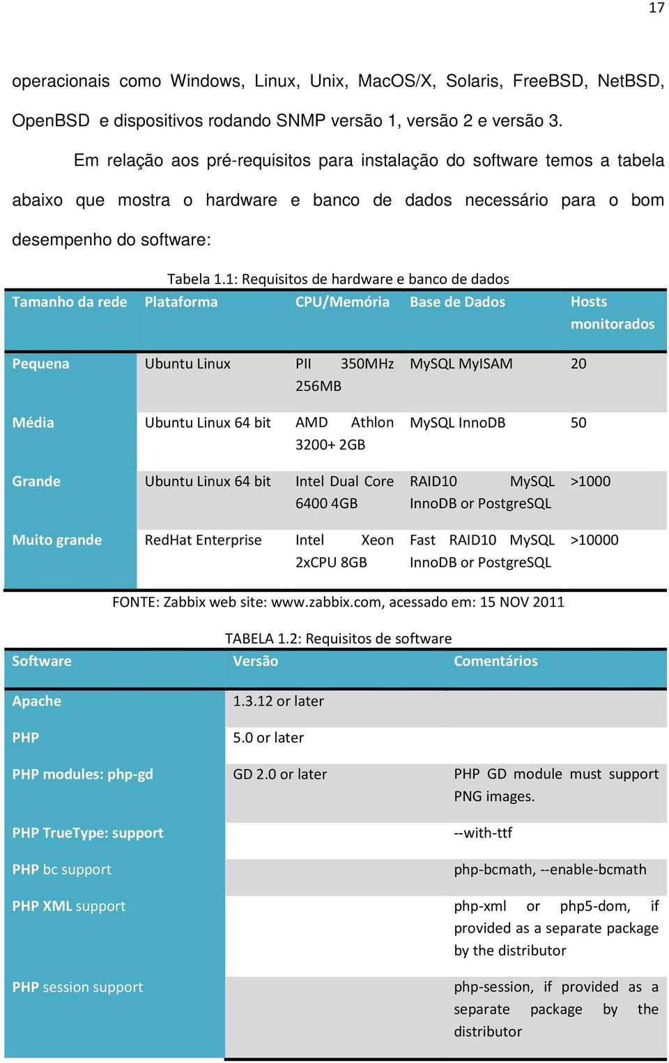 1: Requisitos de hardware e banco de dados Tamanho da rede Plataforma CPU/Memória Base de Dados Hosts monitorados Pequena Ubuntu Linux PII 350MHz 256MB MySQL MyISAM 20 Média Ubuntu Linux 64 bit AMD