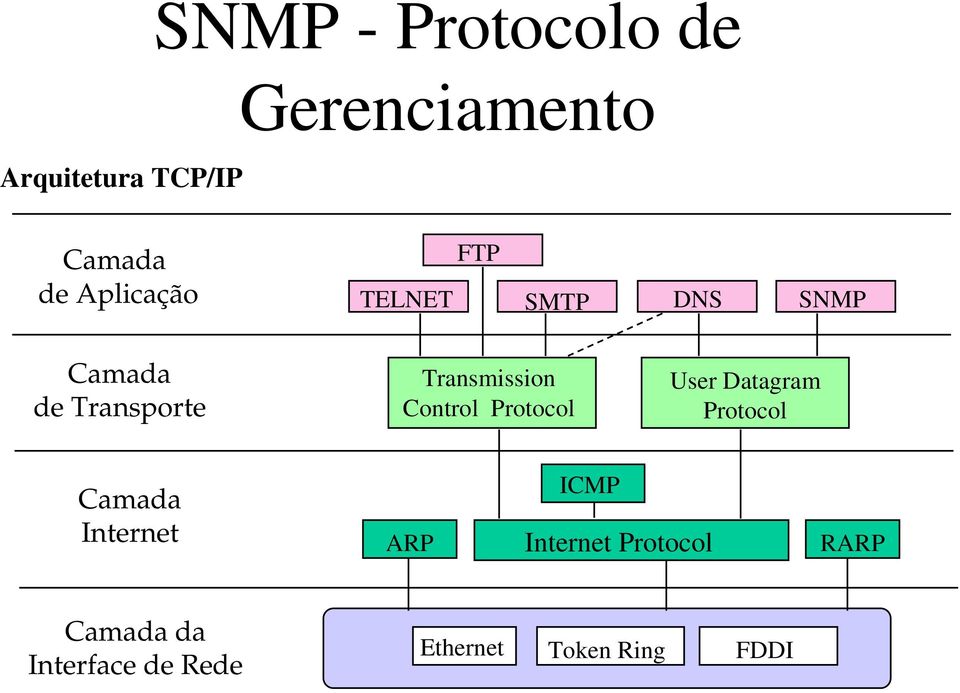 Transmission Control Protocol User Datagram Protocol Camada