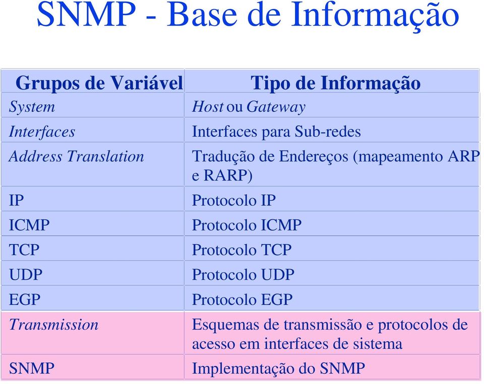 de Endereços (mapeamento ARP e RARP) Protocolo IP Protocolo ICMP Protocolo TCP Protocolo UDP