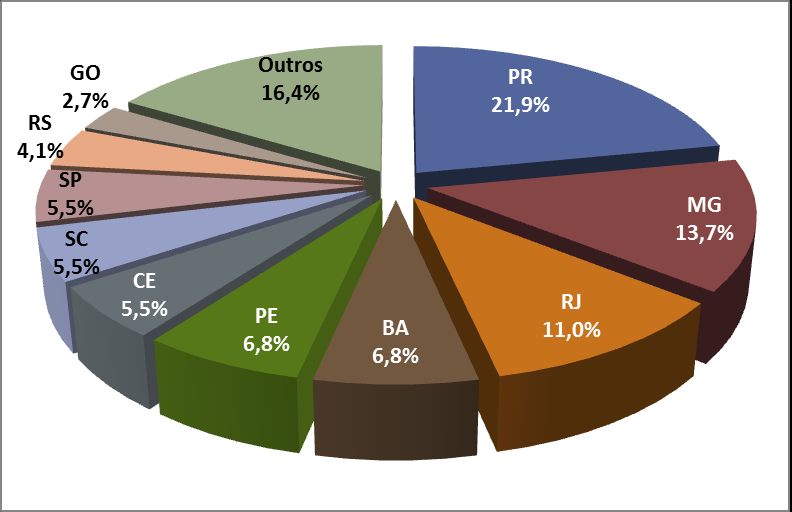 Apêndice 3 Participação das superintendências do DNPM de