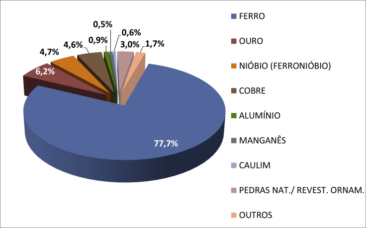 obstante a queda de preço. Em escala mundial, os dados indicam uma possível tendência de queda até o final do ano dos preços dos metais e fertilizantes em função da menor demanda e maior oferta.