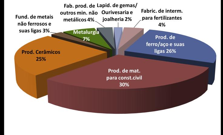 Nordeste (15,3%), Norte (12,3%), Sul (11,5%) e Centro-Oeste (7,7%). A distribuição do estoque de mão de obra do Brasil por região sofreu pouca alteração em relação ao semestre anterior.