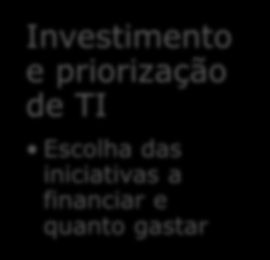 Domínios de Decisão-Chave Princípios de TI Esclarecimento do papel de negócio da TI Arquitetura de TI Definição dos requisitos de integração e padronização Infraestrutura de TI Determinação dos