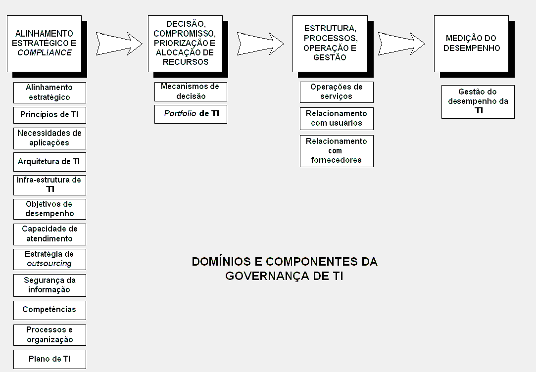 Domínios e Componentes Implantando a Governança de TI -