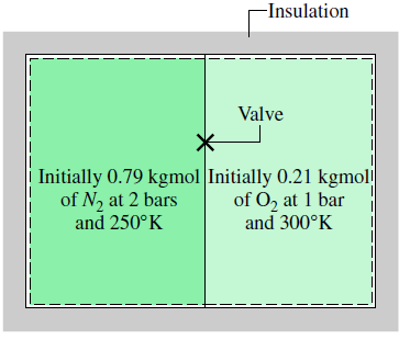 Exemplo 2 tanques rígidos e isolados estão conectados por uma válvula. Inicialmente, tem-se 0,79 kmol de N 2 a 2 bars e 250K em um dos tanques. O outro tanque contém 0,21 kmol de O 2 a 1 bar e 300K.