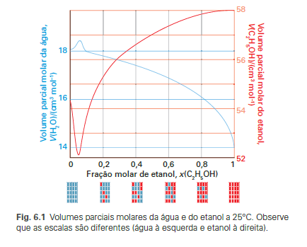 diferença de volume V (solução) E V* (substância ura) vem de que: 1- Forças intermoleculares da solução são diferentes