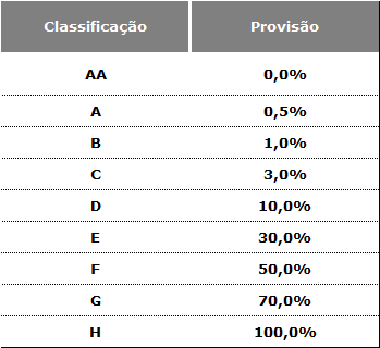 O Rating é um dos itens mais importantes contidos na análise de crédito. Essa classificação identifica qual é o nível de risco da contraparte de não cumprir com o seu compromisso assumido.