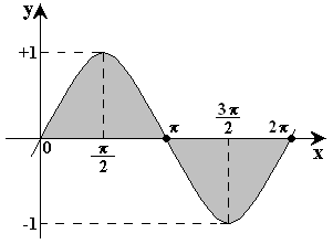 CAPÍTULO INTEGRAL O rsultado é a primitiva: F ( cos( Aplicado o it irior o suprior a primitiva: F (b F( cos( F (a F( cos( Fialmt, vamos subtrair sss dois valors: F (b F(a ( Etão: s( d S itrprtarmos