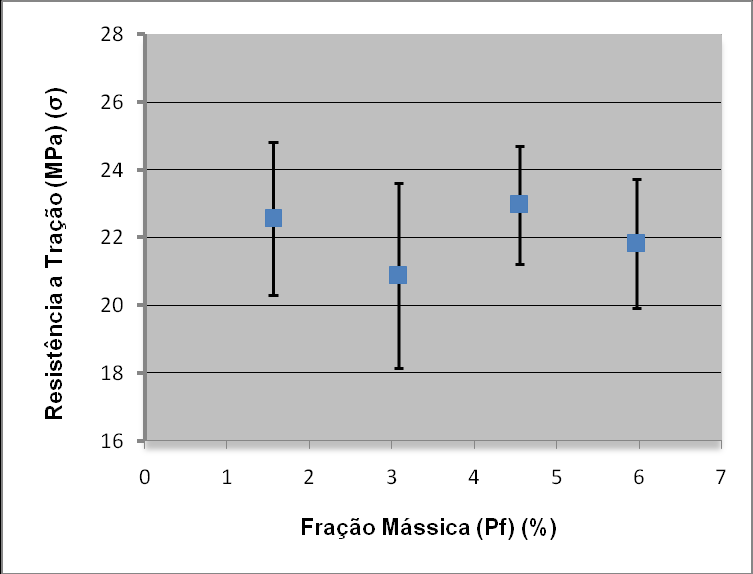 (A) (B) Figura 8. Variação da Resistência a Tração (MPa) com a Fração Mássica Reforço (%), compósitos polister reforçado com pó de (A) marupá e (B) quaruba. As barras indicam o valor do desvio padrão.