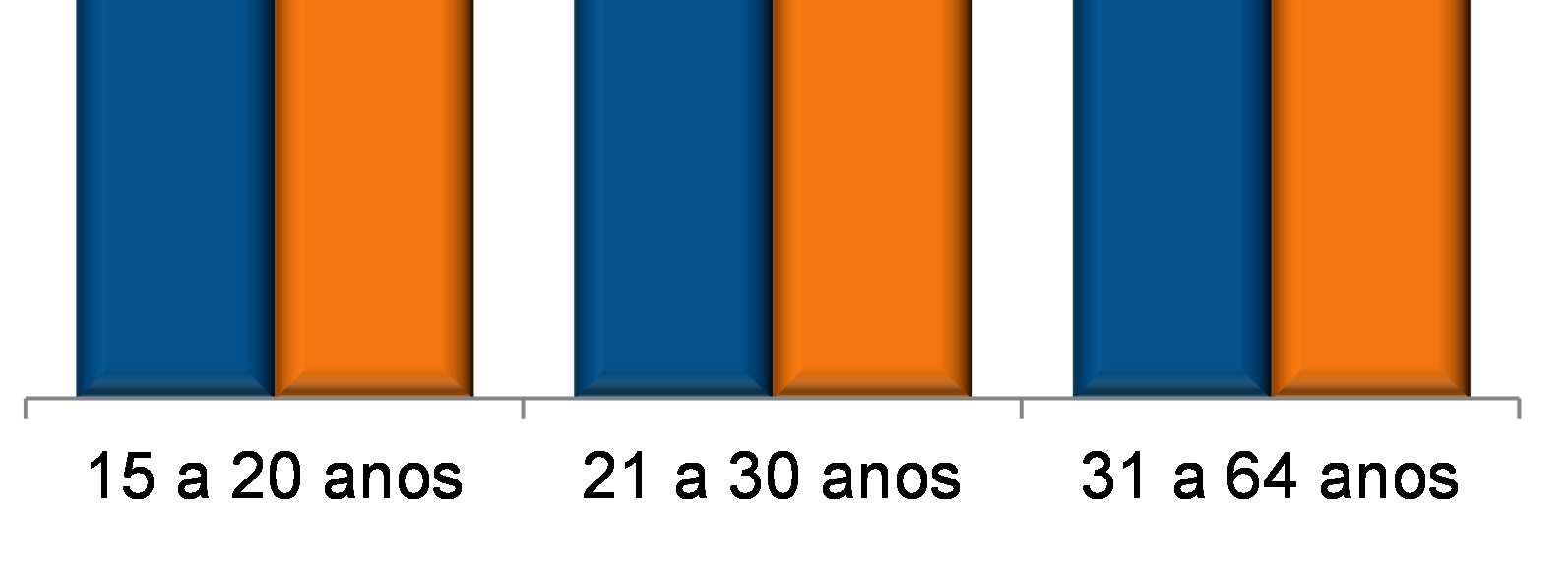 Gráfico 9 Evolução da População Economicamente Ativa, em percentual da PIA, RS e BR 2001-2013 Gráfico 10 Proporção de pessoas que participam da força de trabalho, por faixa etária, em percentual