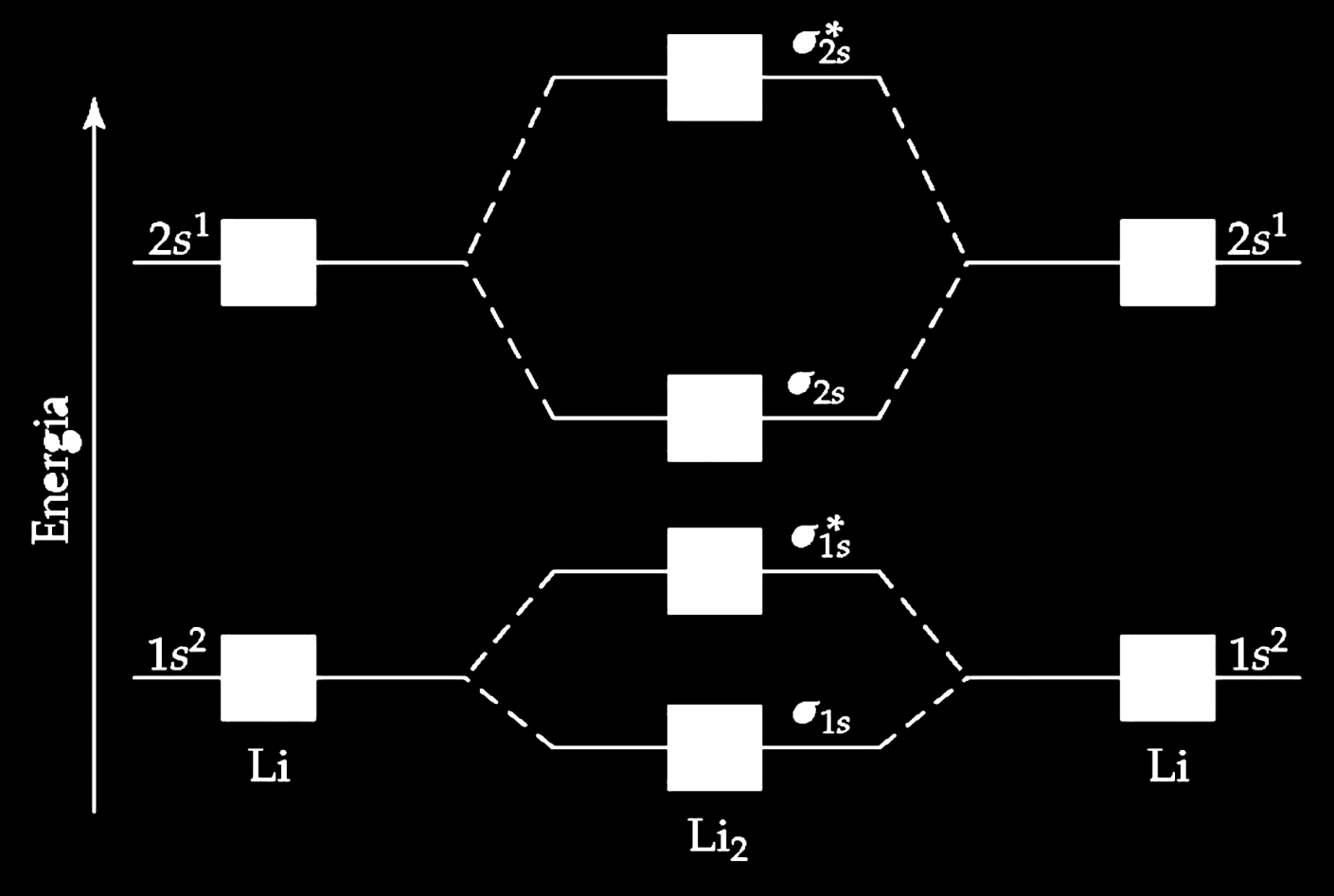 Preenchimento do diagrama de OM para Li 2. Moléculas diatômicas do segundo período - Moléculas diatômicas homonucleares (Li 2 e Be 2 ).