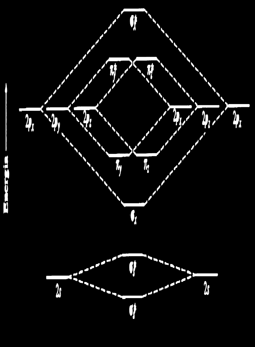 Energias dos OMs para B 2 C 2 e N 2 Energia orbitais π y e π z < σ x