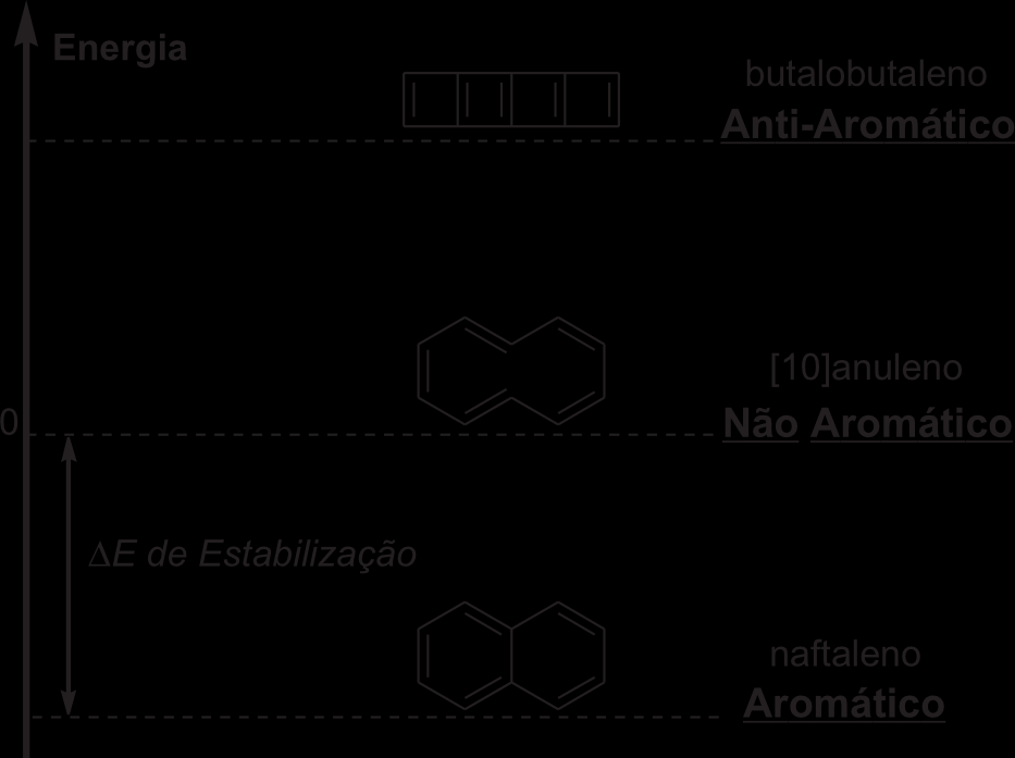 Aromático Anti-aromático Não-aromático Uma molécula antiaromática é um sistema cíclico contendo ligações simples e
