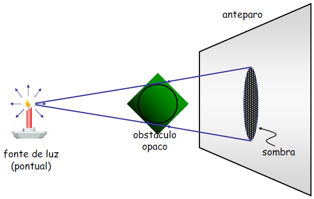 CONSEQUÊNCIAS DOS PRINCÍPIOS DA ÓPTICA GEOMÉTRICA Sombra e