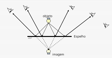 ESPELHOS PLANOS Nos espelhos planos as imagens se formam por reflexão regular.