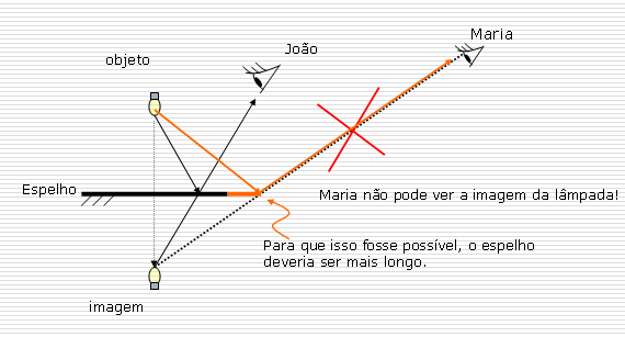 CAMPO VISUAL DE UM ESPELHO PLANO Podemos determinar o campo visual de um espelho