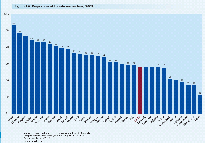 Women and Science. Statistics and Indicators.