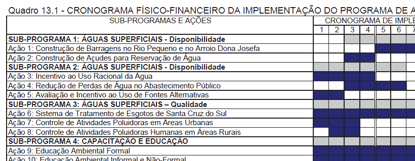 300,00 Atividade 24: Execução do Plano de Gestão da Bacia do Rio Pardinho. Previsão de Início: Mês 5 (Novembro/2014). Previsão de Conclusão: Mês 24 (Junho/2016). Situação Atual: Em Andamento.