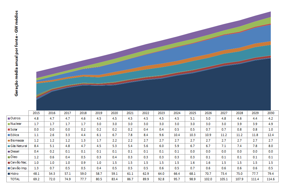Evolução da geração média anual por fonte Aumento da participação