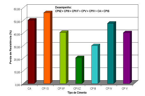 acético, para relação a/c = 0,65 (MOREIRA et al.,2001).