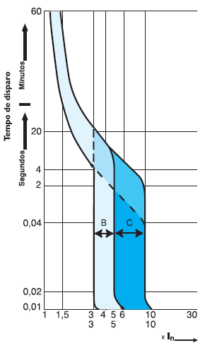 A sua corrente nominal deve ser menor ou igual à corrente máxima admitida pelo condutor da instalação a ser protegida. Fonte: Catálogo WEG As Curvas de disparo, são normatizadas pela Norma IEC 60898.