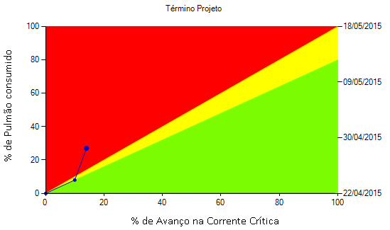 Figura 10 Gráfico da curva S A metodologia da Corrente Crítica utiliza o gráfico do pulmão para acompanhar o avanço de
