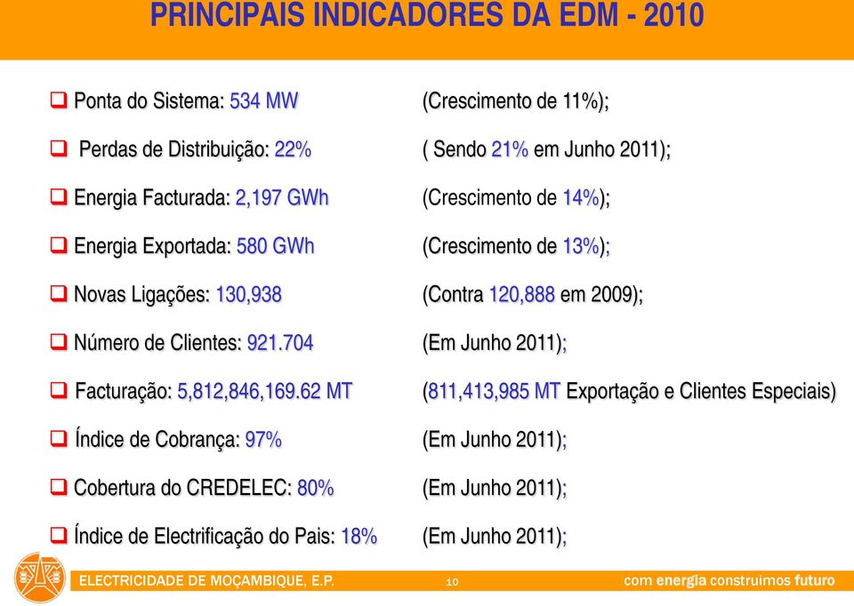 em 2009); Número de Clientes: 921.704 (Em Junho 2011); Facturação: 5,812,846,169.