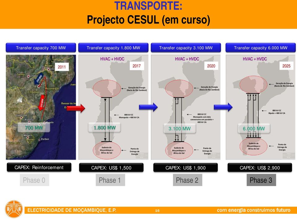 800 kv CC Monopolo + 400 kv CA 800 kv CC Monopolo com dois conversores em paralelo + 400 kv CA 1.800 MW 3.100 MW 6.