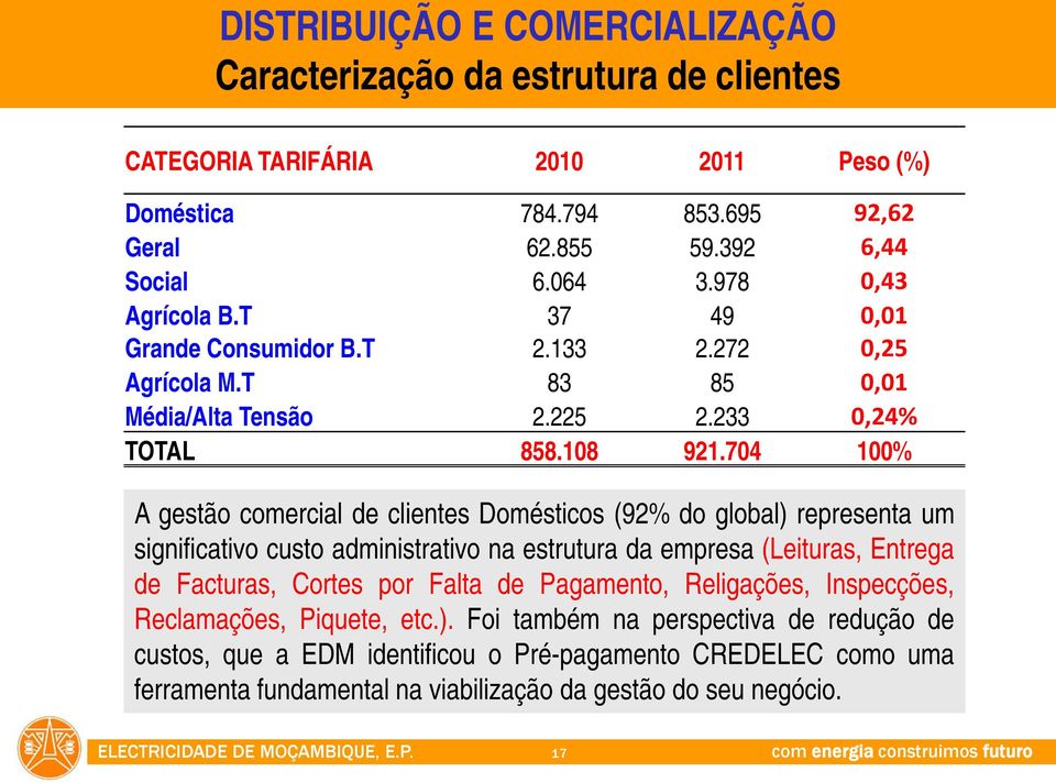 704 100% A gestão comercial de clientes Domésticos (92% do global) representa um significativo custo administrativo na estrutura da empresa (Leituras, Entrega de Facturas, Cortes por Falta