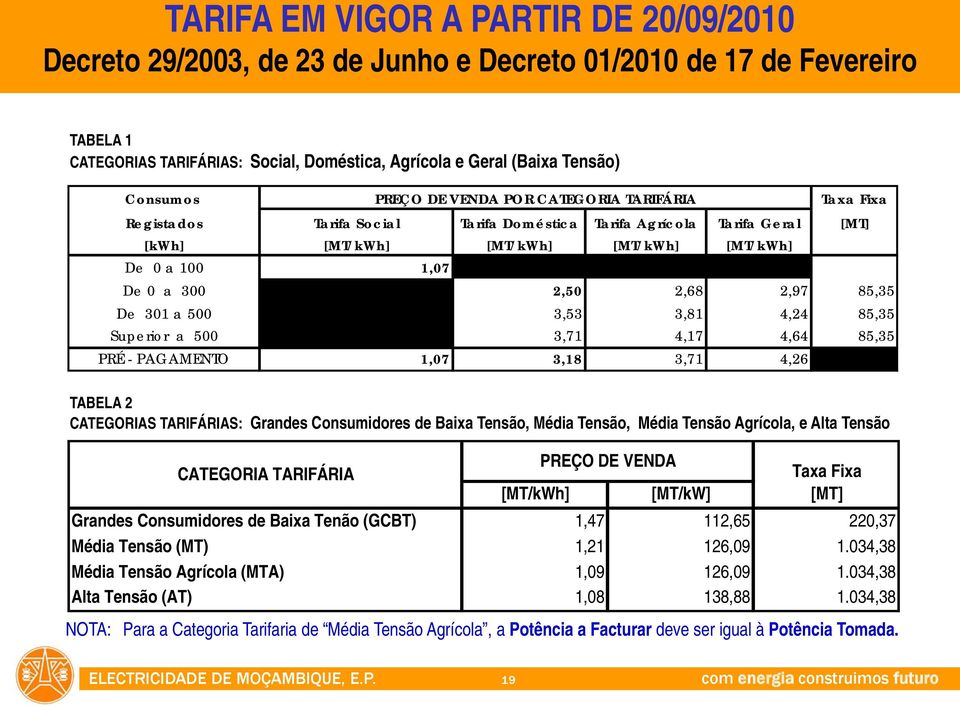 De 0 a 300 0,00 2,50 2,68 2,97 85,35 De 301 a 500 0,00 3,53 3,81 4,24 85,35 Superior a 500 0,00 3,71 4,17 4,64 85,35 PRÉ - PAGAMENTO 1,07 3,18 3,71 4,26 0,00 TABELA 2 CATEGORIAS TARIFÁRIAS: Grandes