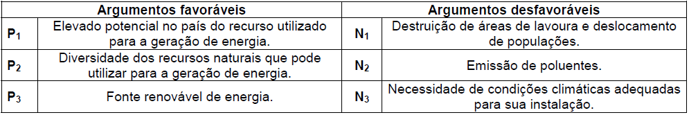 O crescimento da demanda por energia elétrica no Brasil tem provocado discussões sobre o uso de diferentes processos para sua geração e sobre benefícios e problemas a eles associados.