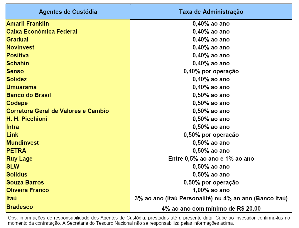 Vantagens do Tesouro Direto: Ranking de Taxas dos Agentes de Custódia Posição em