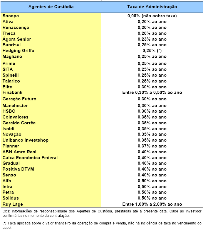 Vantagens do Tesouro Direto: Ranking de Taxas dos Agentes de Custódia Posição em