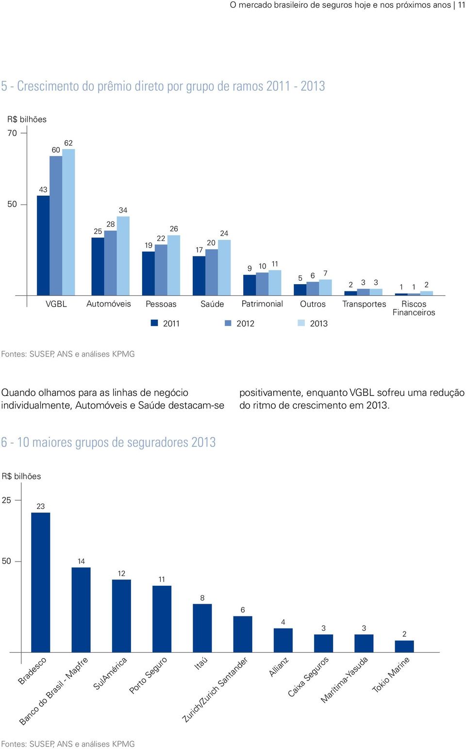 individualmente, Automóveis e Saúde destacam-se positivamente, enquanto VGBL sofreu uma redução do ritmo de crescimento em 2013.