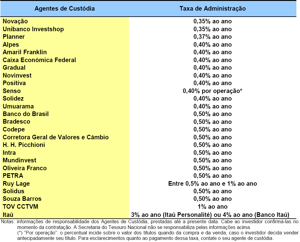 Vantagens do Tesouro Direto: Ranking de Taxas dos Agentes de Custódia Pode ser