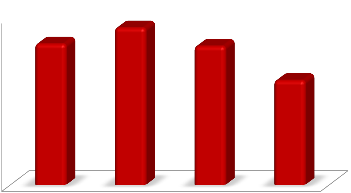 Custo Médio Ponderado do Capital (WACC) 12% 10,11% 11,26% 9,95% 10% 8% 7,50% 6% 4% 2% 0% 2ª Revisão ESCELSA 1º Ciclo