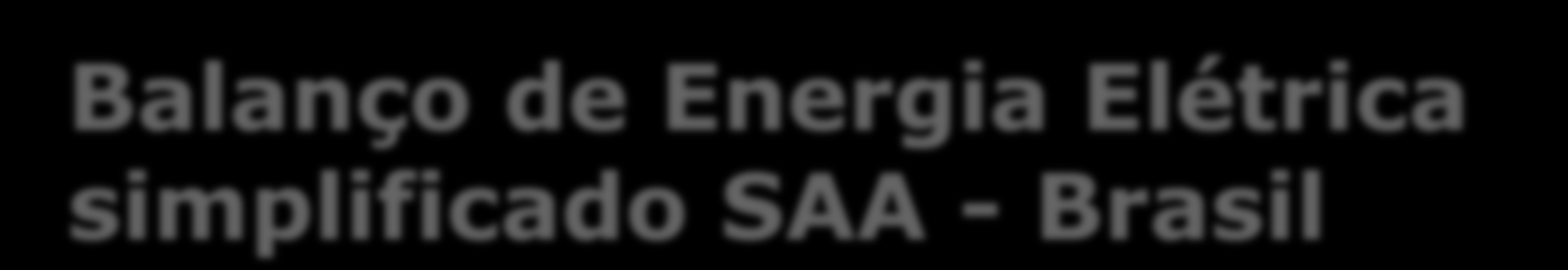 Balanço de Energia Elétrica simplificado SAA - Brasil 100 1 20 2 ENERGIA ELÉTRICA FORNECIDA AO SISTEMA Dissipação em acionamentos, motores e bombas (relaciona-se com a eficiência nos equipamentos)