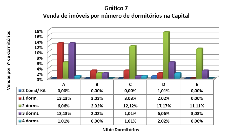 DIVISÃO DE VENDAS POR NÚMERO DE DORMITÓRIOS Vendas por nº de dormitórios Tipo A B C D E 2 Cômd/ Kit 0 0 0 1 0 % 0,00% 0,00% 0,00% 1,01% 0,00% 1 dorm.